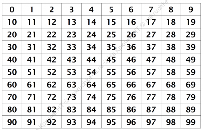 номера от 1 до 100 1